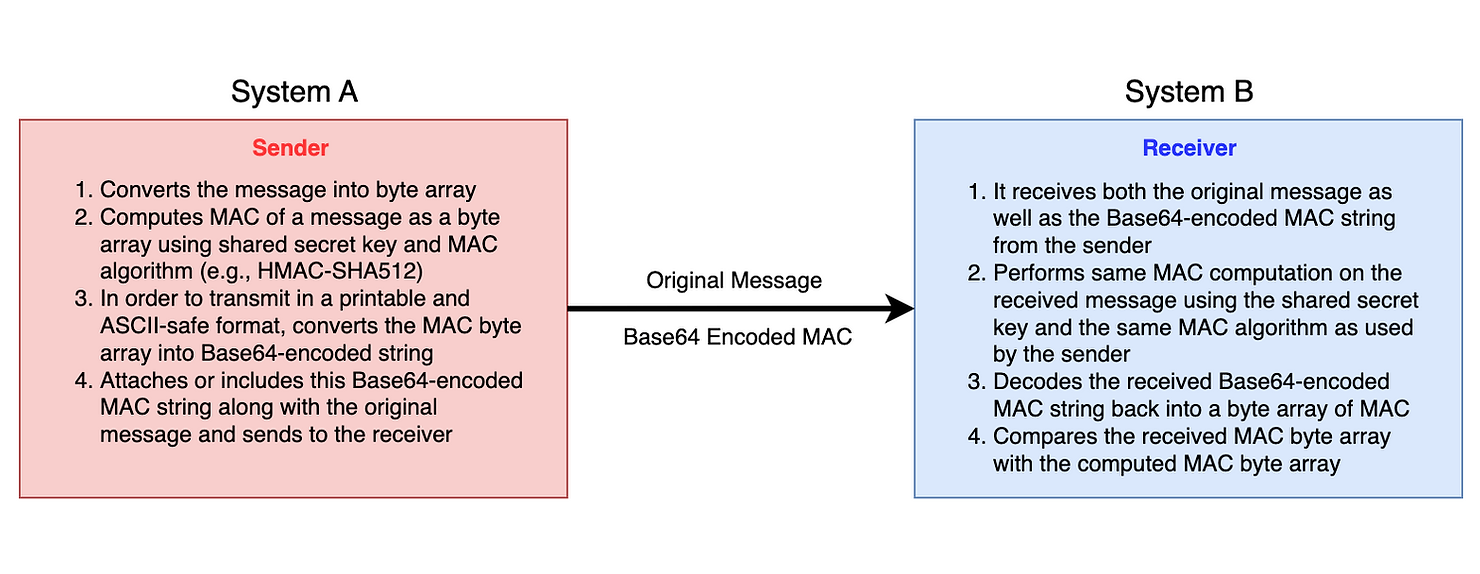 High level diagram showing the flow of MAC between sender and receiver