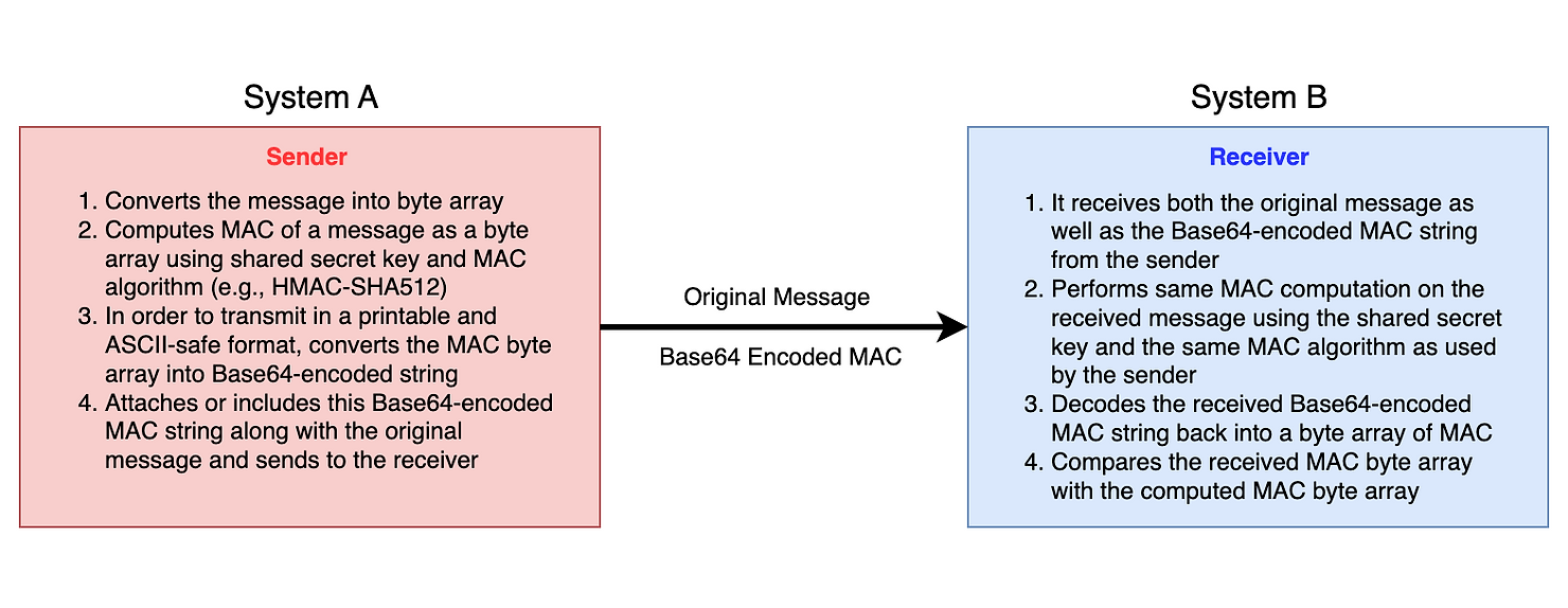 High level diagram showing the flow of MAC between sender and receiver