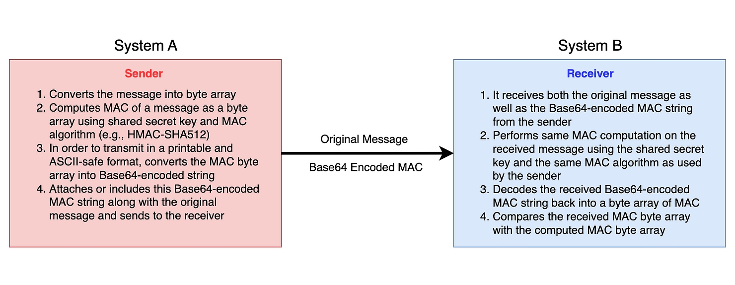 High level diagram showing the flow of MAC between sender and receiver